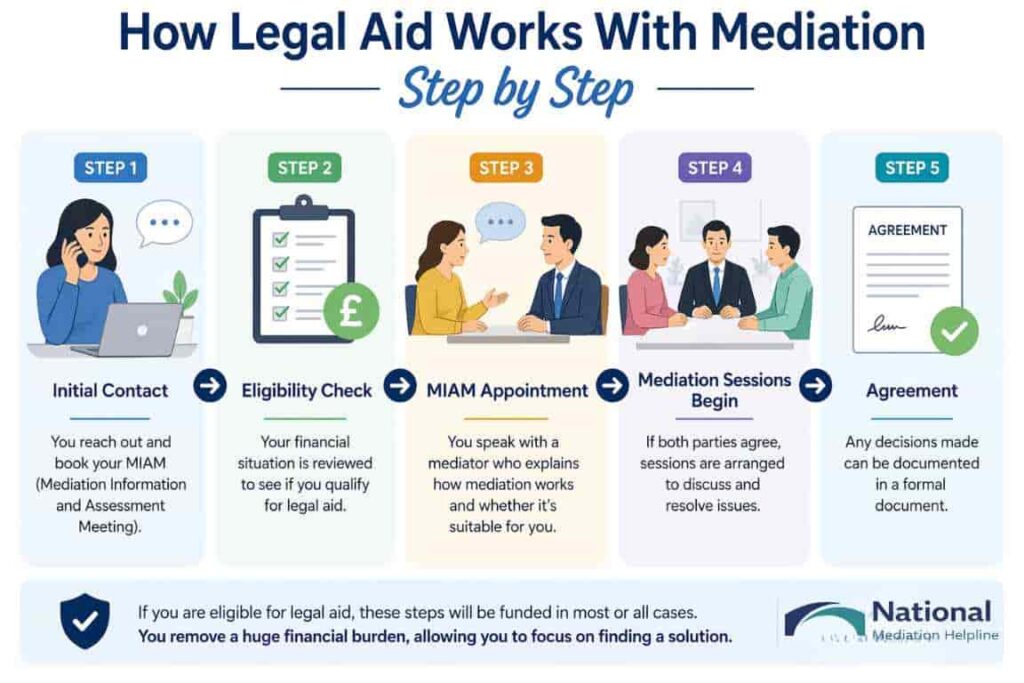 How Legal Aid Works With Mediation Step by Step Cambridge