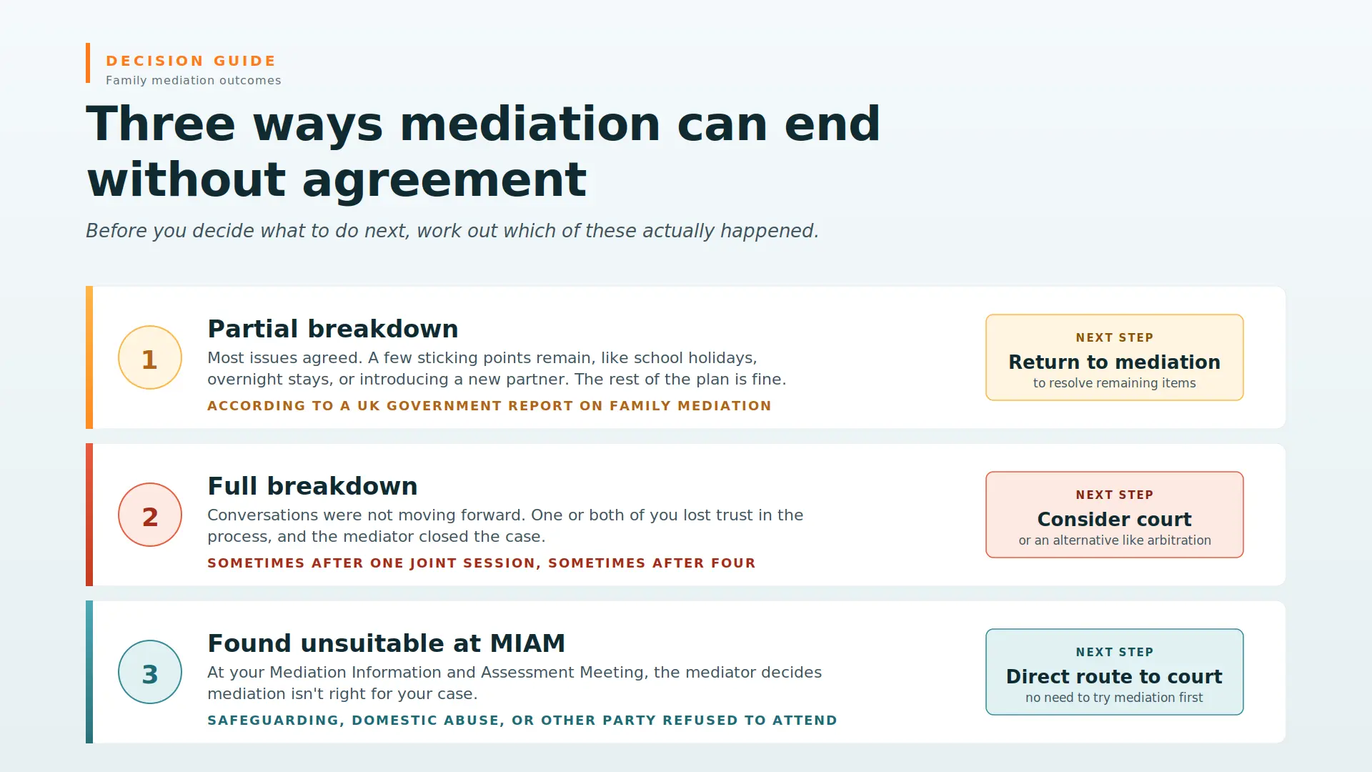 Child Arrangements Mediation Failed What Next Cambridge : Three Ways Mediations End Midway