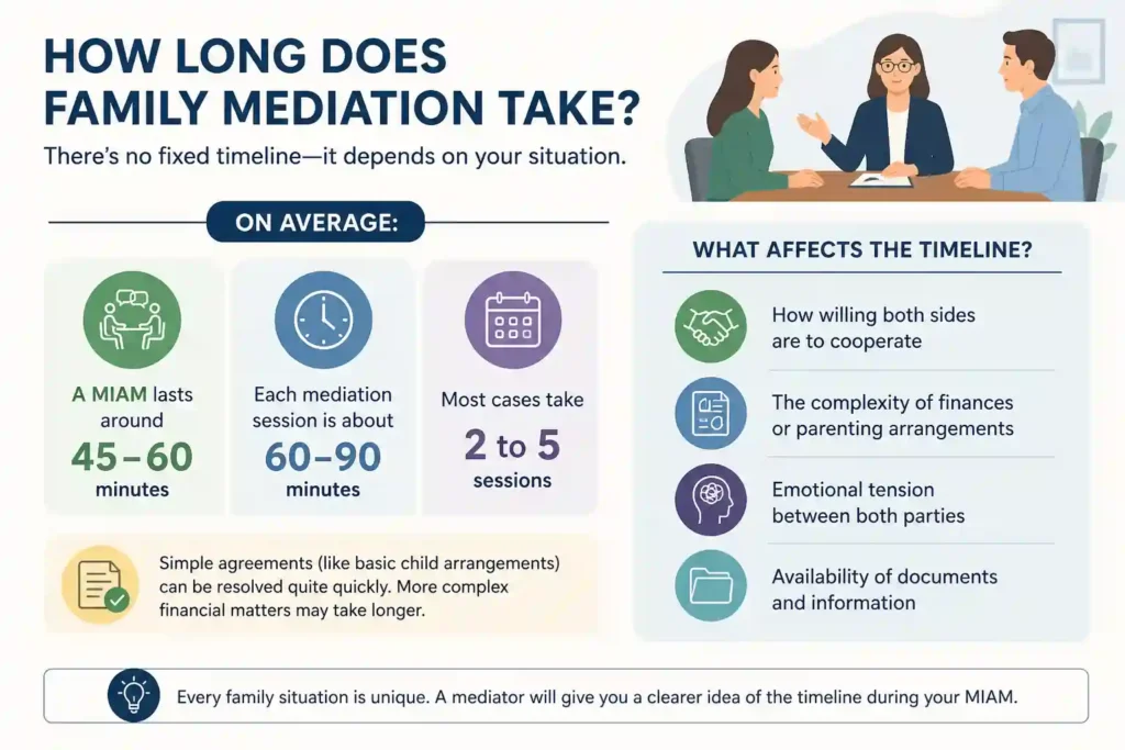 How Long Does Family Mediation Take Cambridge