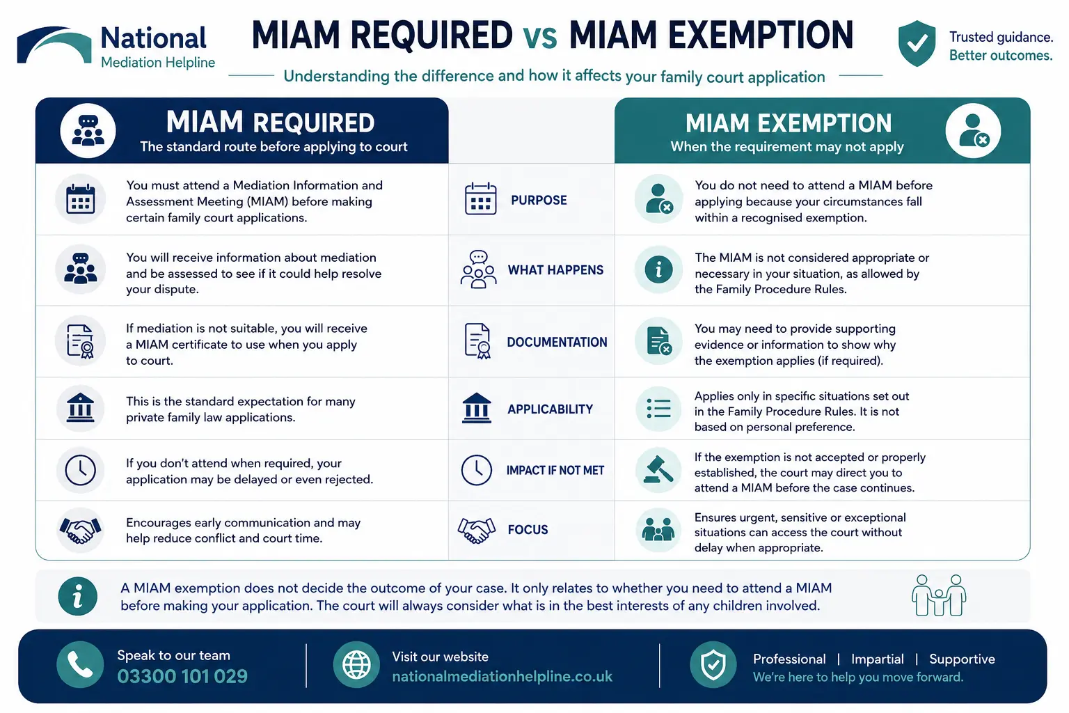 MIAM Exemptions Explained When or When not Why Do MIAMS exist in Cambridge, UK