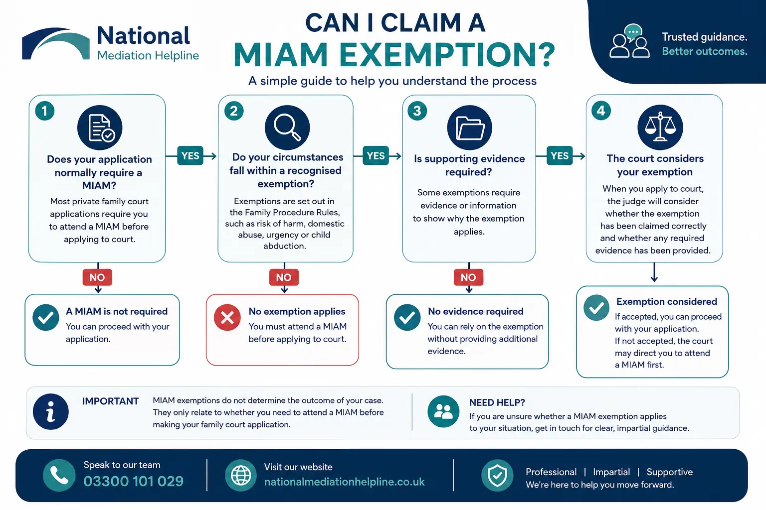 MIAM Exemptions Explained : Can I Claim a MIAM Exemption in Cambridge, UK