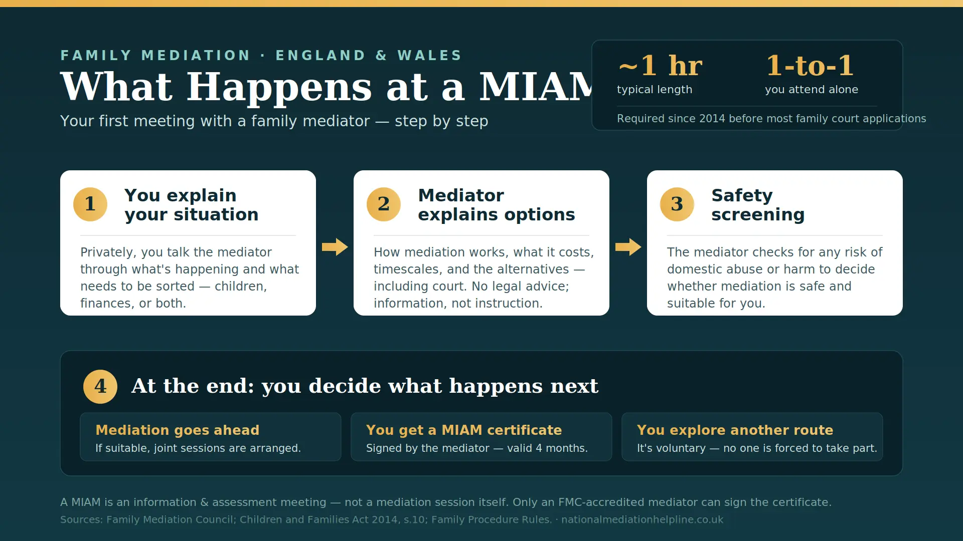 What Actually Happens At a MIAM in Cambridge , UK : MIAMs, Mediation and Peaceful Resolutions 